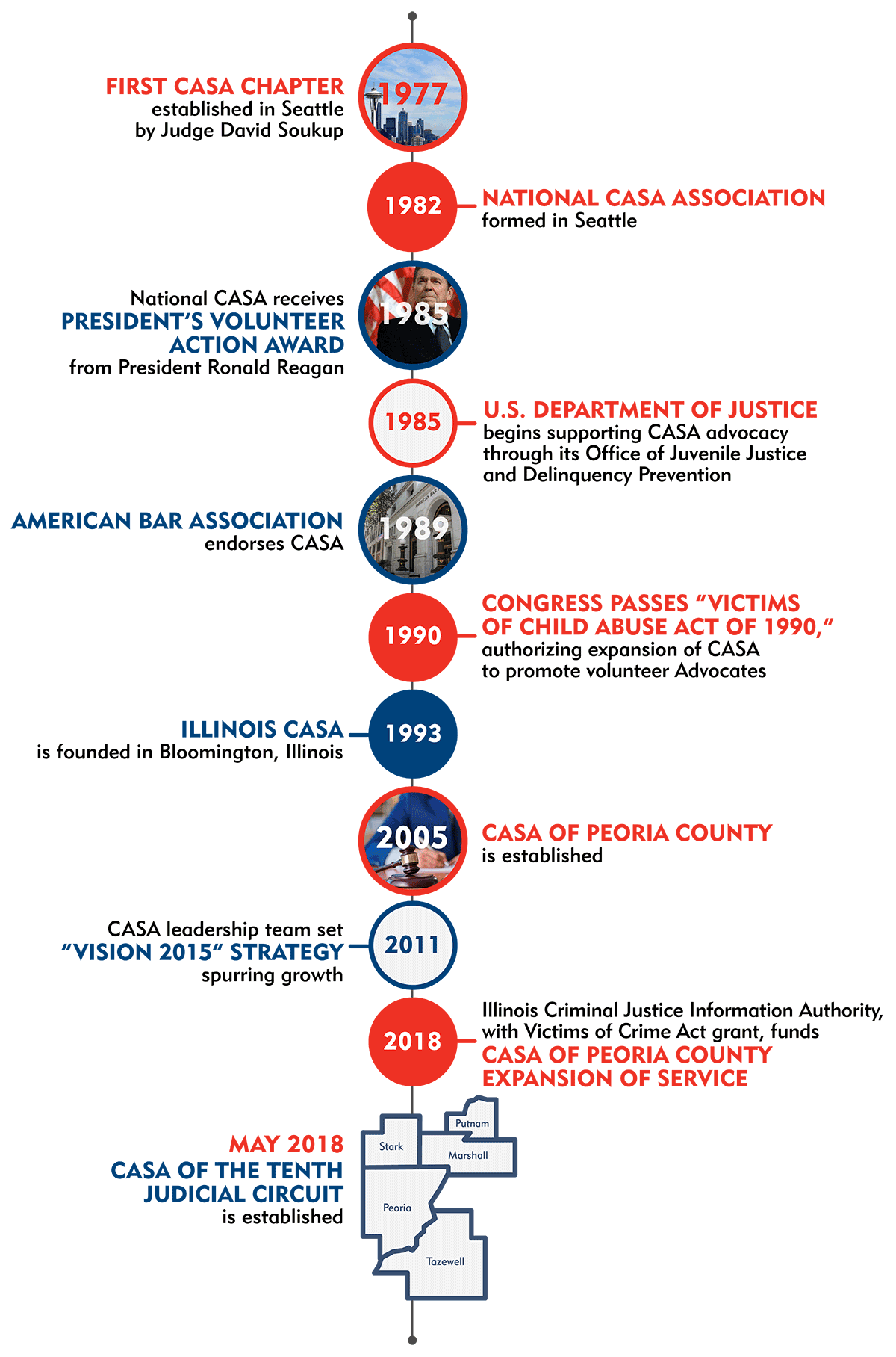 CASA TIMELINE